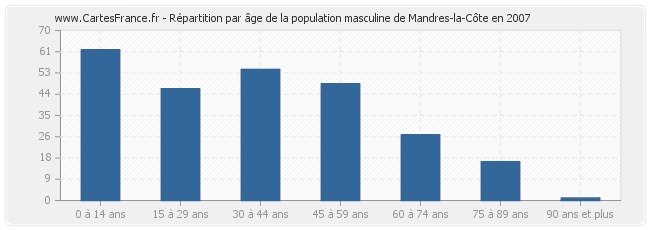 Répartition par âge de la population masculine de Mandres-la-Côte en 2007