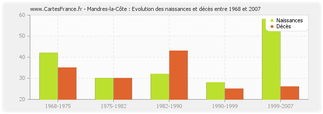 Mandres-la-Côte : Evolution des naissances et décès entre 1968 et 2007