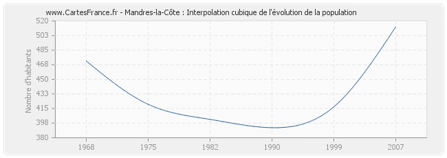 Mandres-la-Côte : Interpolation cubique de l'évolution de la population