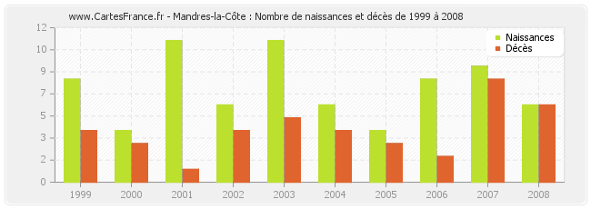 Mandres-la-Côte : Nombre de naissances et décès de 1999 à 2008