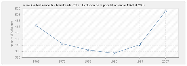 Population Mandres-la-Côte