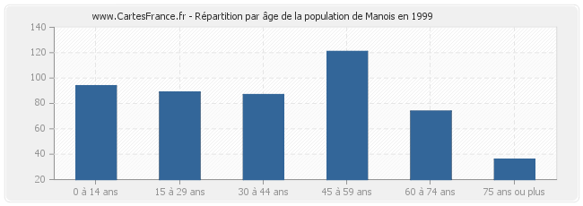 Répartition par âge de la population de Manois en 1999