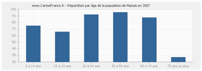 Répartition par âge de la population de Manois en 2007