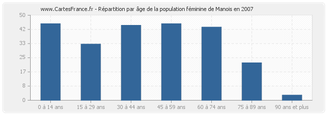 Répartition par âge de la population féminine de Manois en 2007