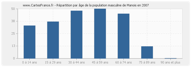 Répartition par âge de la population masculine de Manois en 2007