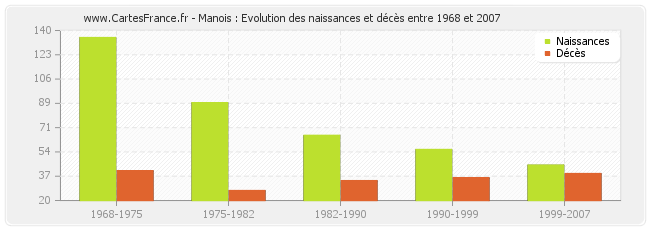 Manois : Evolution des naissances et décès entre 1968 et 2007