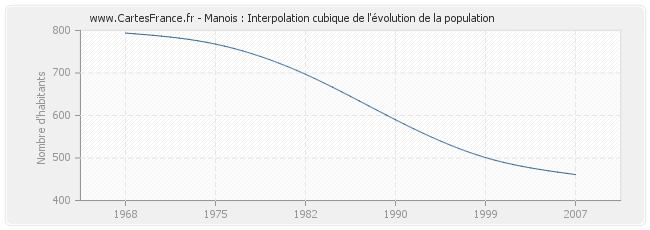 Manois : Interpolation cubique de l'évolution de la population