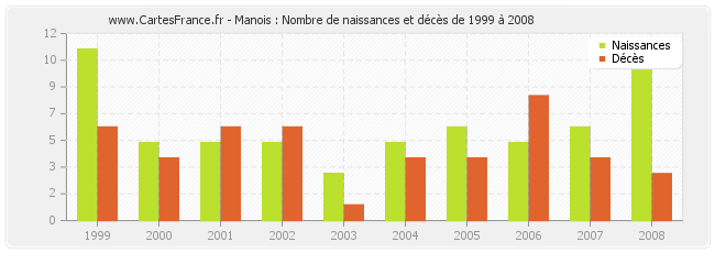 Manois : Nombre de naissances et décès de 1999 à 2008