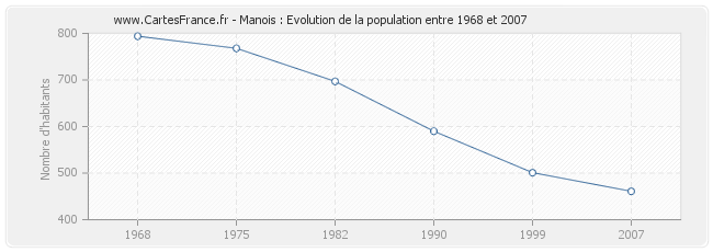 Population Manois