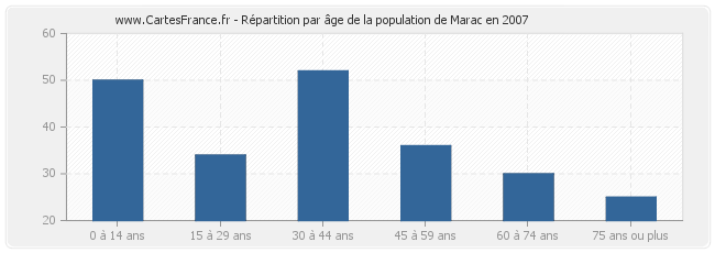 Répartition par âge de la population de Marac en 2007