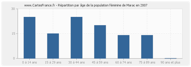 Répartition par âge de la population féminine de Marac en 2007