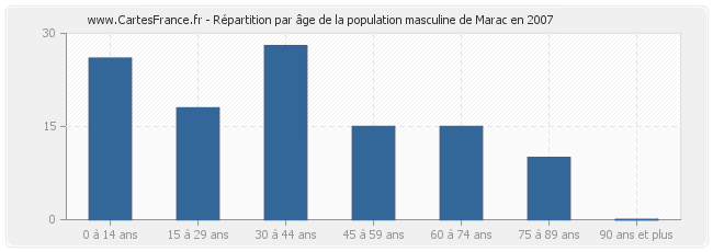 Répartition par âge de la population masculine de Marac en 2007
