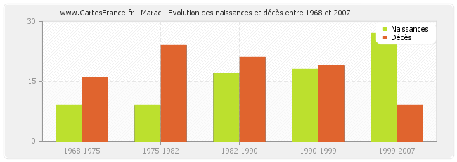 Marac : Evolution des naissances et décès entre 1968 et 2007