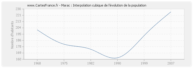 Marac : Interpolation cubique de l'évolution de la population