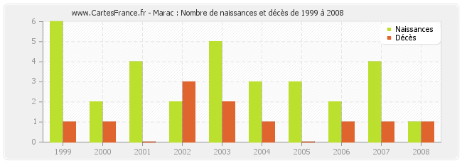 Marac : Nombre de naissances et décès de 1999 à 2008