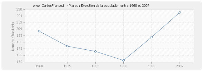 Population Marac