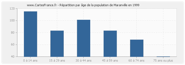 Répartition par âge de la population de Maranville en 1999