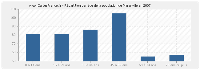 Répartition par âge de la population de Maranville en 2007