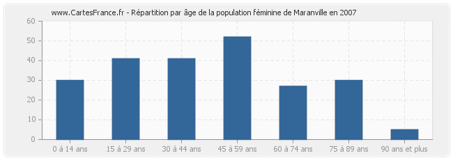 Répartition par âge de la population féminine de Maranville en 2007