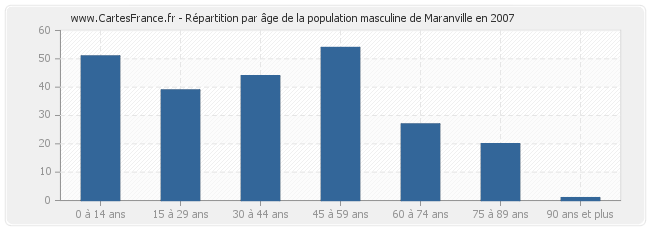 Répartition par âge de la population masculine de Maranville en 2007