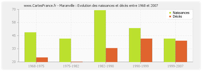 Maranville : Evolution des naissances et décès entre 1968 et 2007