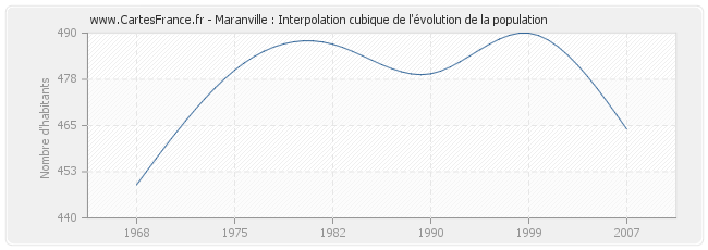 Maranville : Interpolation cubique de l'évolution de la population