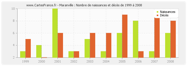 Maranville : Nombre de naissances et décès de 1999 à 2008