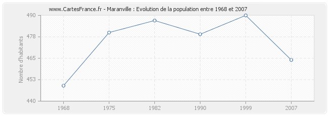 Population Maranville