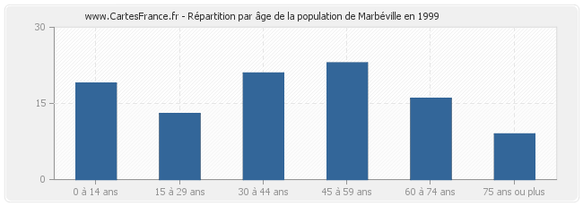 Répartition par âge de la population de Marbéville en 1999