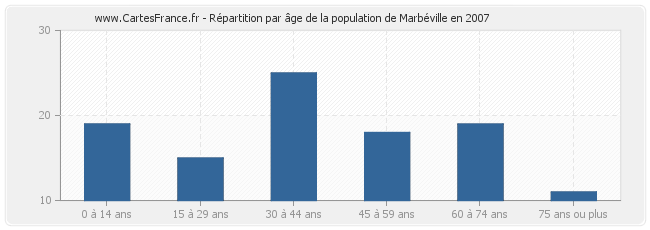 Répartition par âge de la population de Marbéville en 2007