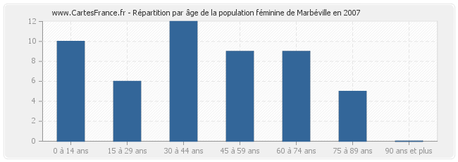 Répartition par âge de la population féminine de Marbéville en 2007