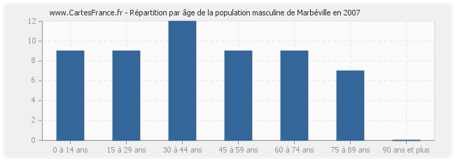 Répartition par âge de la population masculine de Marbéville en 2007