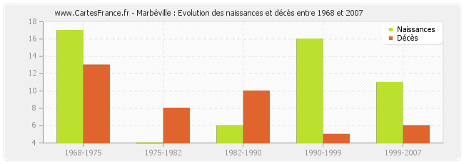 Marbéville : Evolution des naissances et décès entre 1968 et 2007
