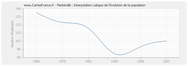 Marbéville : Interpolation cubique de l'évolution de la population