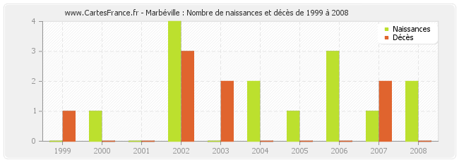 Marbéville : Nombre de naissances et décès de 1999 à 2008