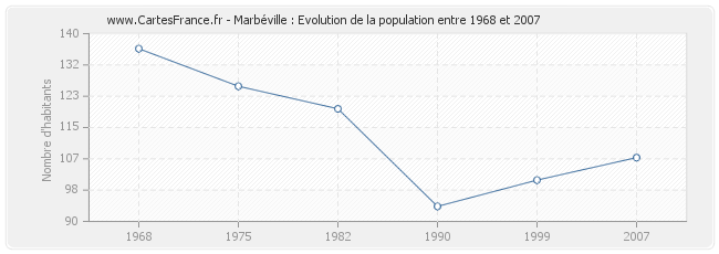 Population Marbéville
