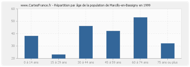 Répartition par âge de la population de Marcilly-en-Bassigny en 1999