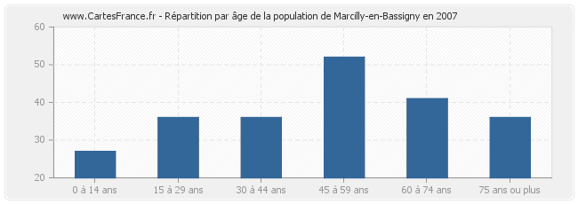 Répartition par âge de la population de Marcilly-en-Bassigny en 2007