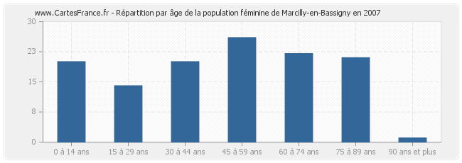 Répartition par âge de la population féminine de Marcilly-en-Bassigny en 2007