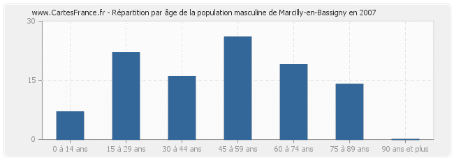 Répartition par âge de la population masculine de Marcilly-en-Bassigny en 2007