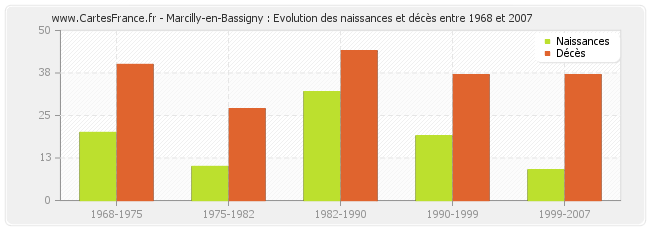 Marcilly-en-Bassigny : Evolution des naissances et décès entre 1968 et 2007
