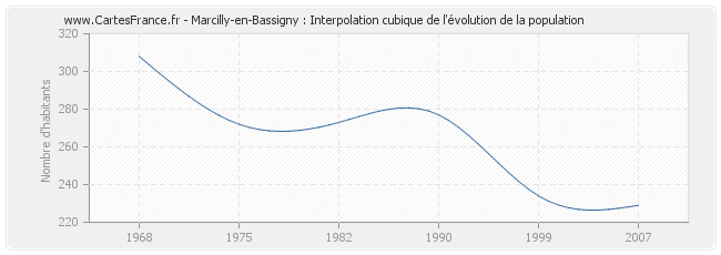 Marcilly-en-Bassigny : Interpolation cubique de l'évolution de la population