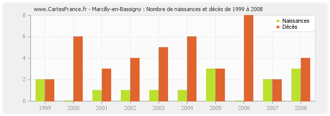 Marcilly-en-Bassigny : Nombre de naissances et décès de 1999 à 2008
