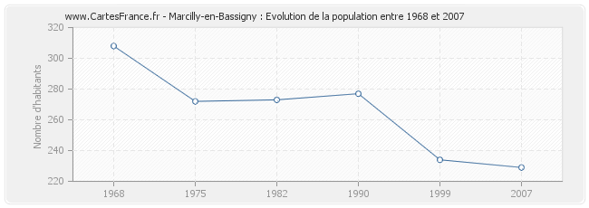 Population Marcilly-en-Bassigny