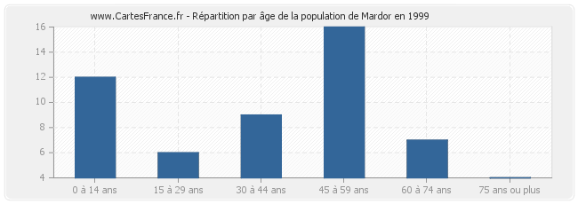 Répartition par âge de la population de Mardor en 1999