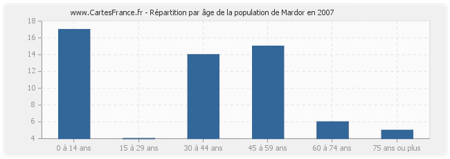 Répartition par âge de la population de Mardor en 2007