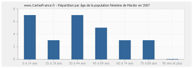 Répartition par âge de la population féminine de Mardor en 2007