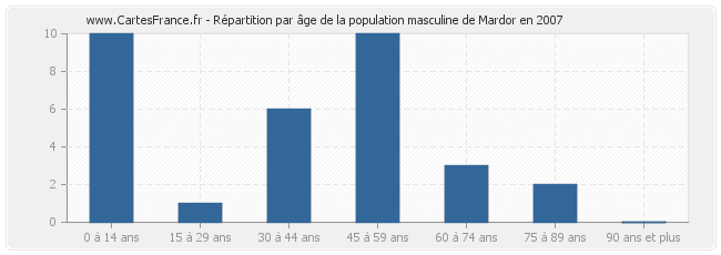 Répartition par âge de la population masculine de Mardor en 2007