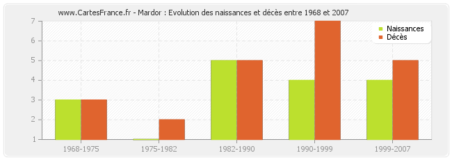 Mardor : Evolution des naissances et décès entre 1968 et 2007