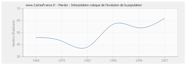 Mardor : Interpolation cubique de l'évolution de la population
